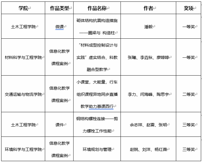 西南交通大学教师团队在2024年四川省教师信息素养提升实践活动获奖