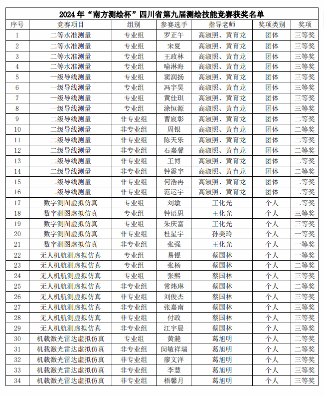 西南交大学子在四川省第九届大学生测绘技能大赛中获优异成绩