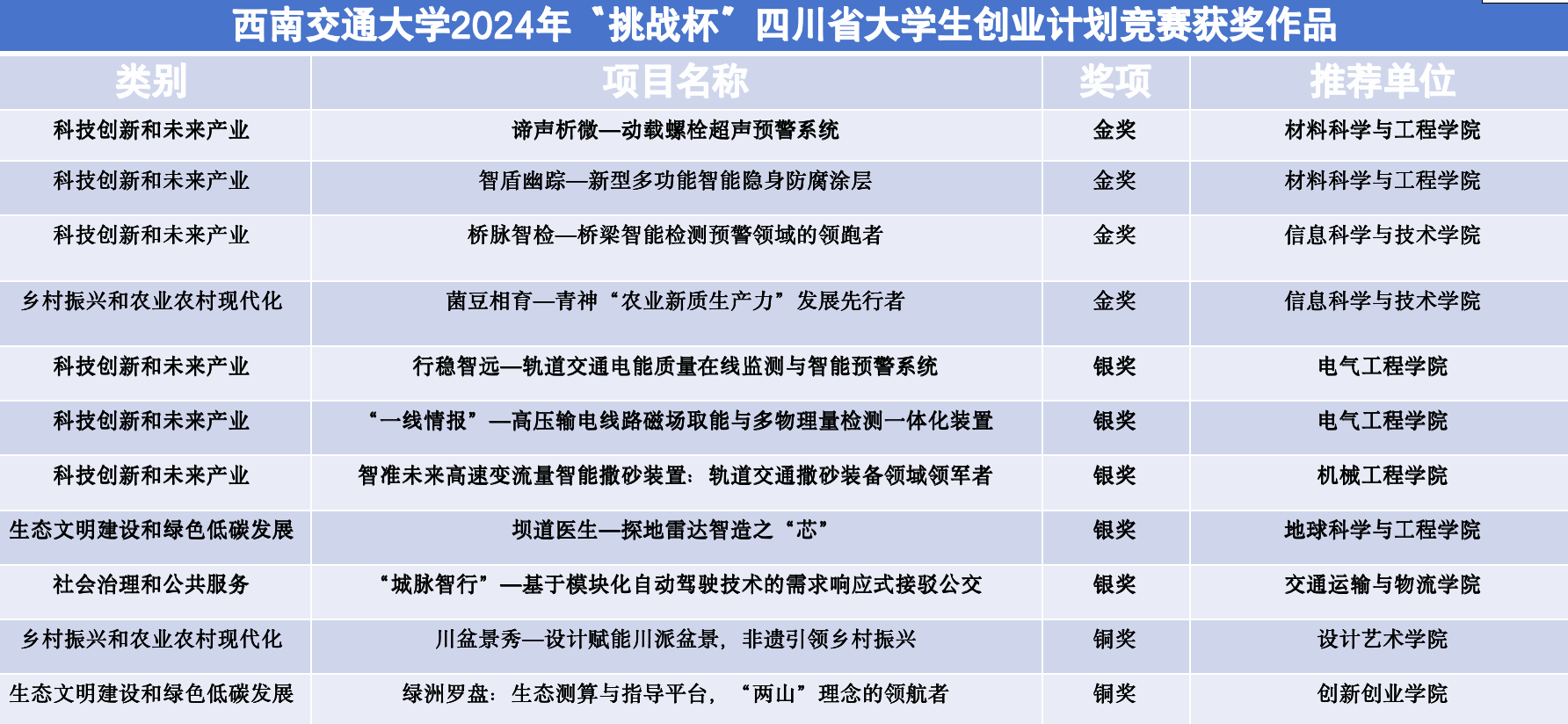 西南交通大学在2024年“挑战杯”四川省大学生创业计划竞赛中斩获4项金奖