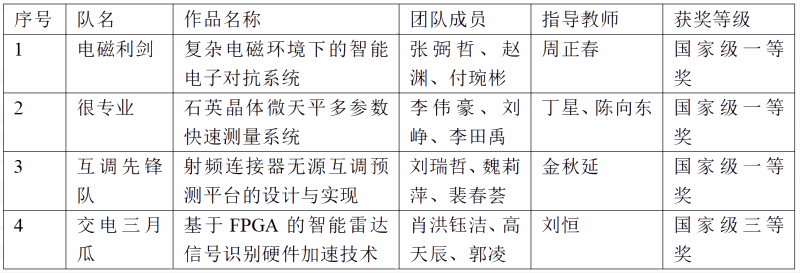 西南交大在“兆易创新杯”中国研究生电子设计竞赛中斩获3项全国一等奖